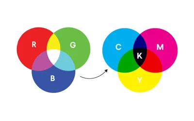 What happens when RGB is converted to CMYK?