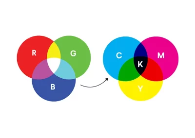 What happens when RGB is converted to CMYK?